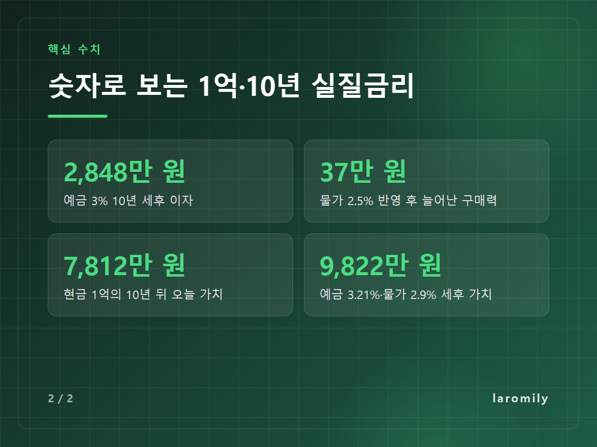숫자로 보는 1억·10년 실질금리 — 2,848만 원 예금 3% 10년 세후 이자 / 37만 원 물가 2.5% 반영 후 늘어난 구매력 / 7,812만 원 현금 1억의 10년 뒤 오늘 가치 / 9,822만 원 예금 3.21%·물가 2.9% 세후 가치