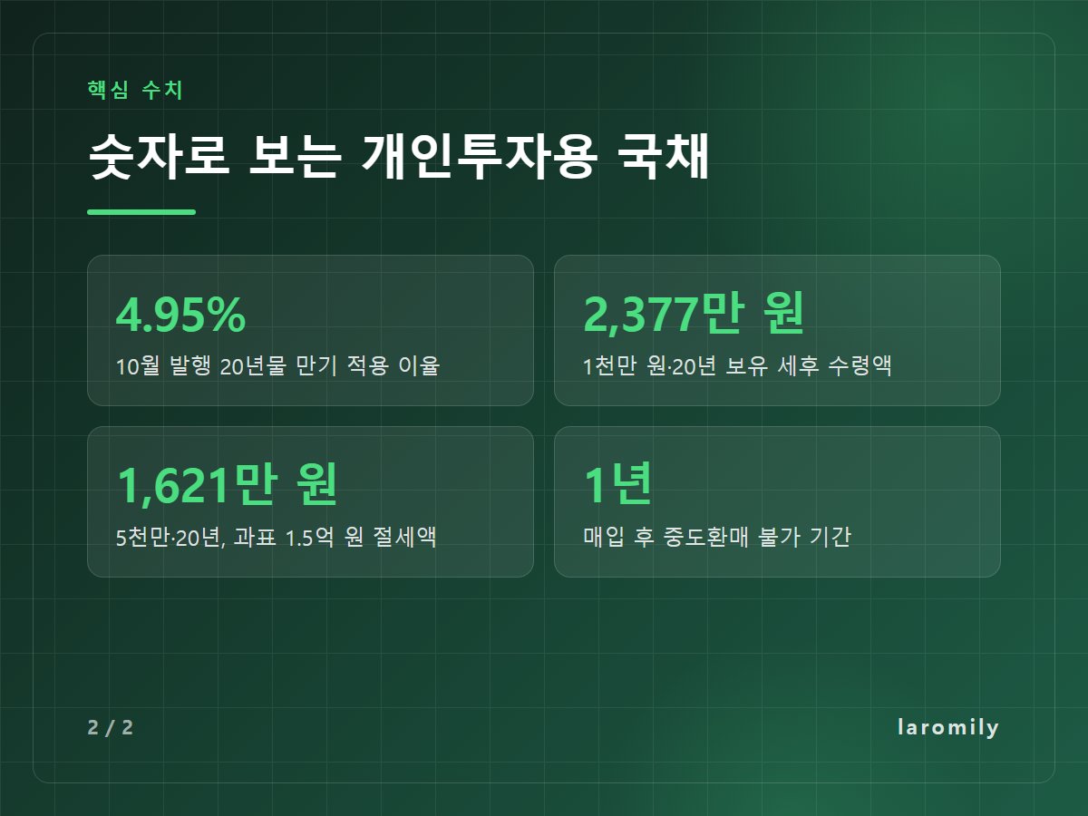 숫자로 보는 개인투자용 국채 — 4.95% 10월 발행 20년물 만기 적용 이율 / 2,377만 원 1천만 원·20년 보유 세후 수령액 / 1,621만 원 5천만·20년, 과표 1.5억 원 절세액 / 1년 매입 후 중도환매 불가 기간