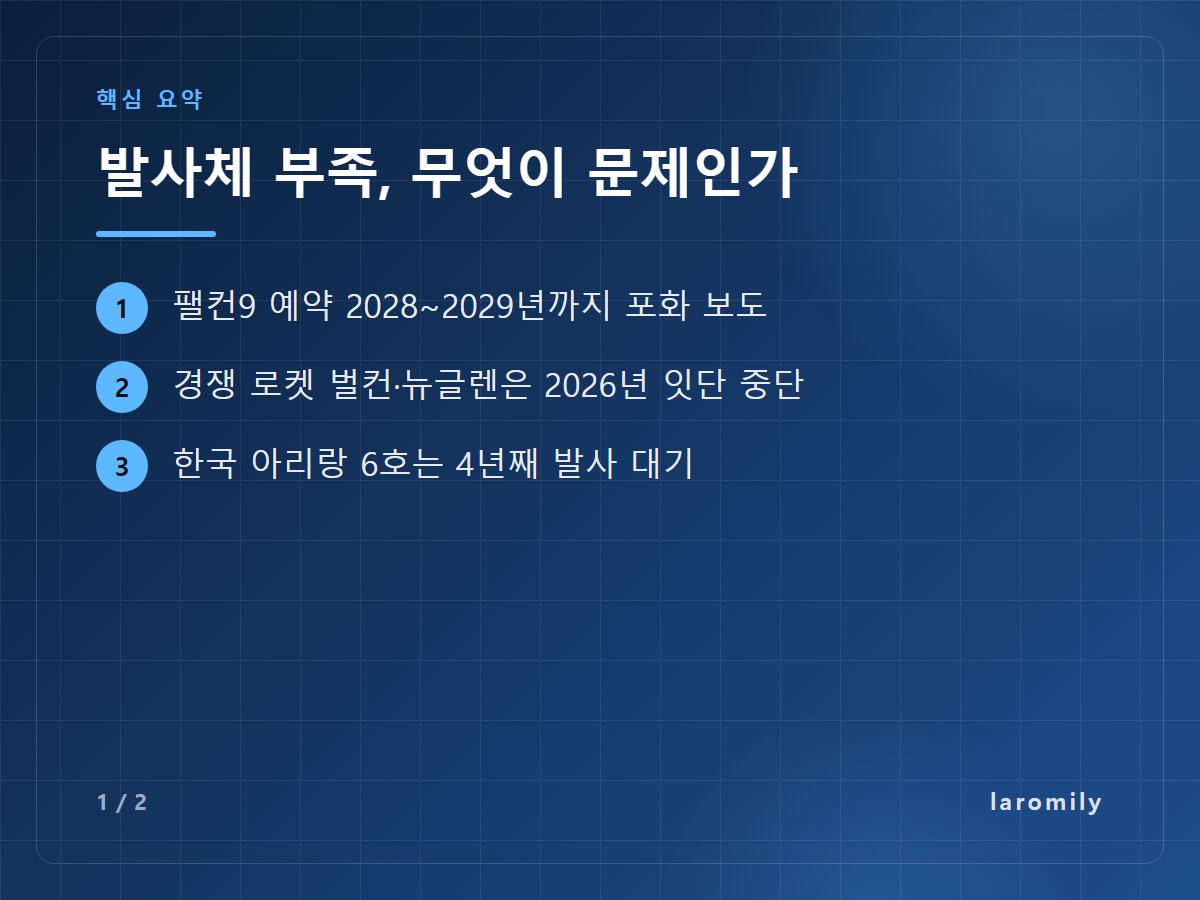 발사체 부족, 무엇이 문제인가 — 팰컨9 예약 2028~2029년까지 포화 보도 / 경쟁 로켓 벌컨·뉴글렌은 2026년 잇단 중단 / 한국 아리랑 6호는 4년째 발사 대기