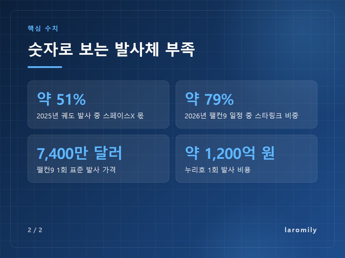 숫자로 보는 발사체 부족 — 약 51% 2025년 궤도 발사 중 스페이스X 몫 / 약 79% 2026년 팰컨9 일정 중 스타링크 비중 / 7,400만 달러 팰컨9 1회 표준 발사 가격 / 약 1,200억 원 누리호 1회 발사 비용