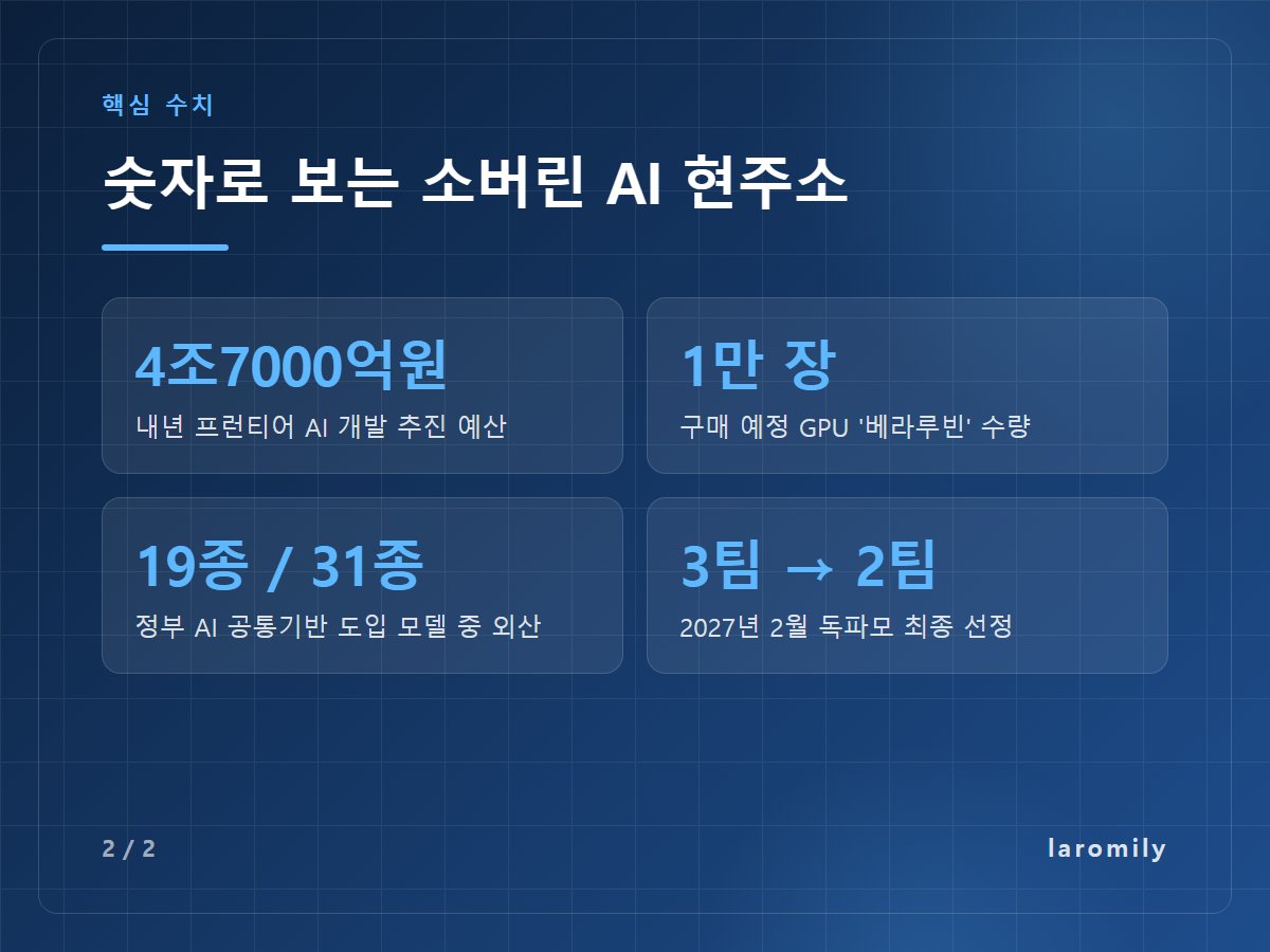 숫자로 보는 소버린 AI 현주소 — 4조7000억원 내년 프런티어 AI 개발 추진 예산 / 1만 장 구매 예정 GPU '베라루빈' 수량 / 19종 / 31종 정부 AI 공통기반 도입 모델 중 외산 / 3팀 → 2팀 2027년 2월 독파모 최종 선정