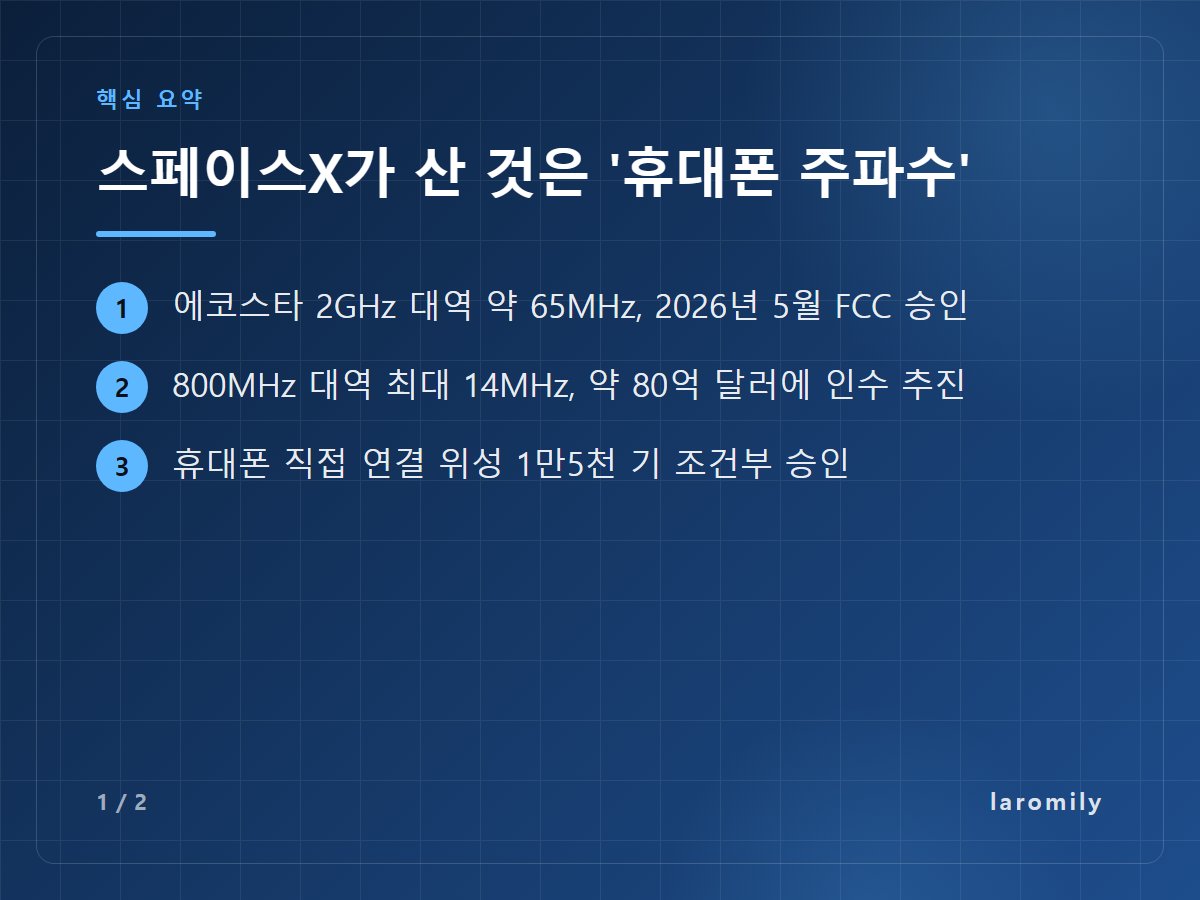 스페이스X가 산 것은 '휴대폰 주파수' — 에코스타 2GHz 대역 약 65MHz, 2026년 5월 FCC 승인 / 800MHz 대역 최대 14MHz, 약 80억 달러에 인수 추진 / 휴대폰 직접 연결 위성 1만5천 기 조건부 승인