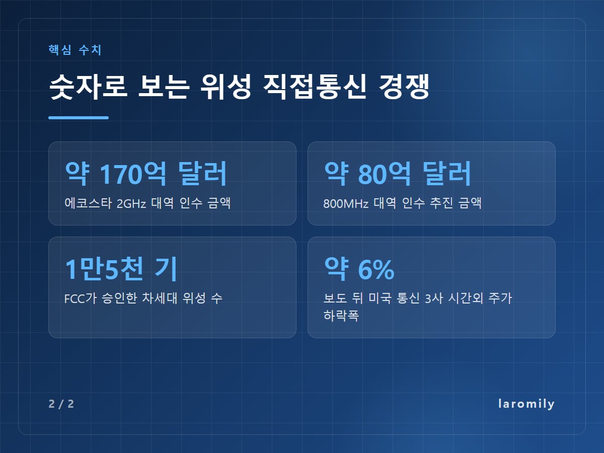 숫자로 보는 위성 직접통신 경쟁 — 약 170억 달러 에코스타 2GHz 대역 인수 금액 / 약 80억 달러 800MHz 대역 인수 추진 금액 / 1만5천 기 FCC가 승인한 차세대 위성 수 / 약 6% 보도 뒤 미국 통신 3사 시간외 주가 하락폭