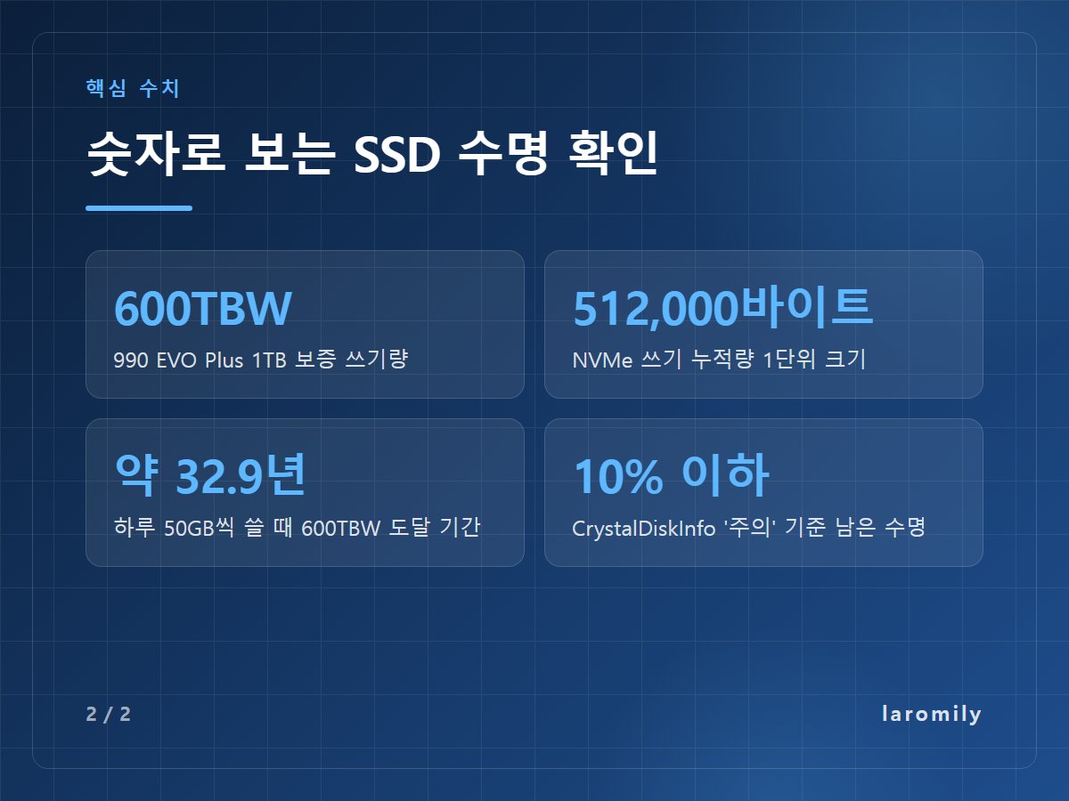 숫자로 보는 SSD 수명 확인 — 600TBW 990 EVO Plus 1TB 보증 쓰기량 / 512,000바이트 NVMe 쓰기 누적량 1단위 크기 / 약 32.9년 하루 50GB씩 쓸 때 600TBW 도달 기간 / 10% 이하 CrystalDiskInfo '주의' 기준 남은 수명
