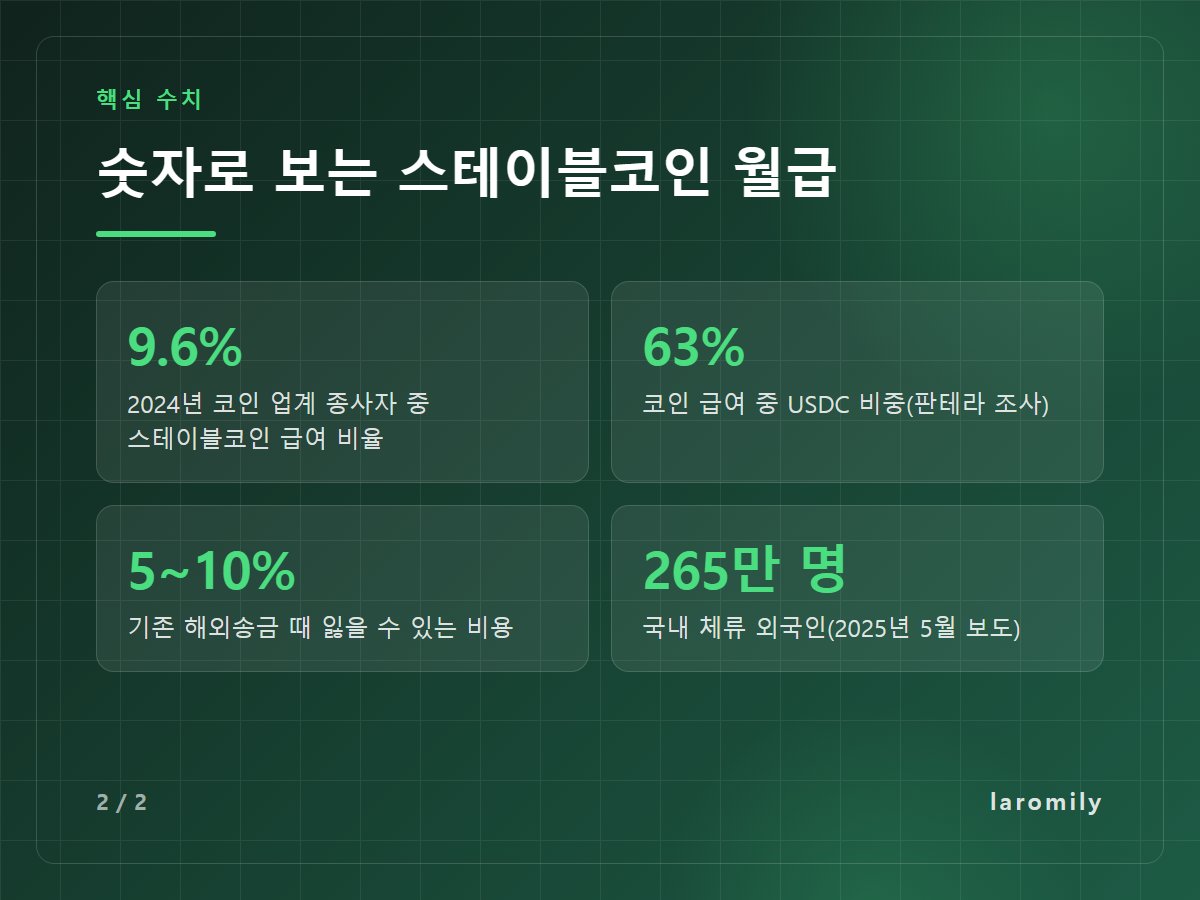 숫자로 보는 스테이블코인 월급 — 9.6% 2024년 코인 업계 종사자 중 스테이블코인 급여 비율 / 63% 코인 급여 중 USDC 비중(판테라 조사) / 5~10% 기존 해외송금 때 잃을 수 있는 비용 / 265만 명 국내 체류 외국인(2025년 5월 보도)