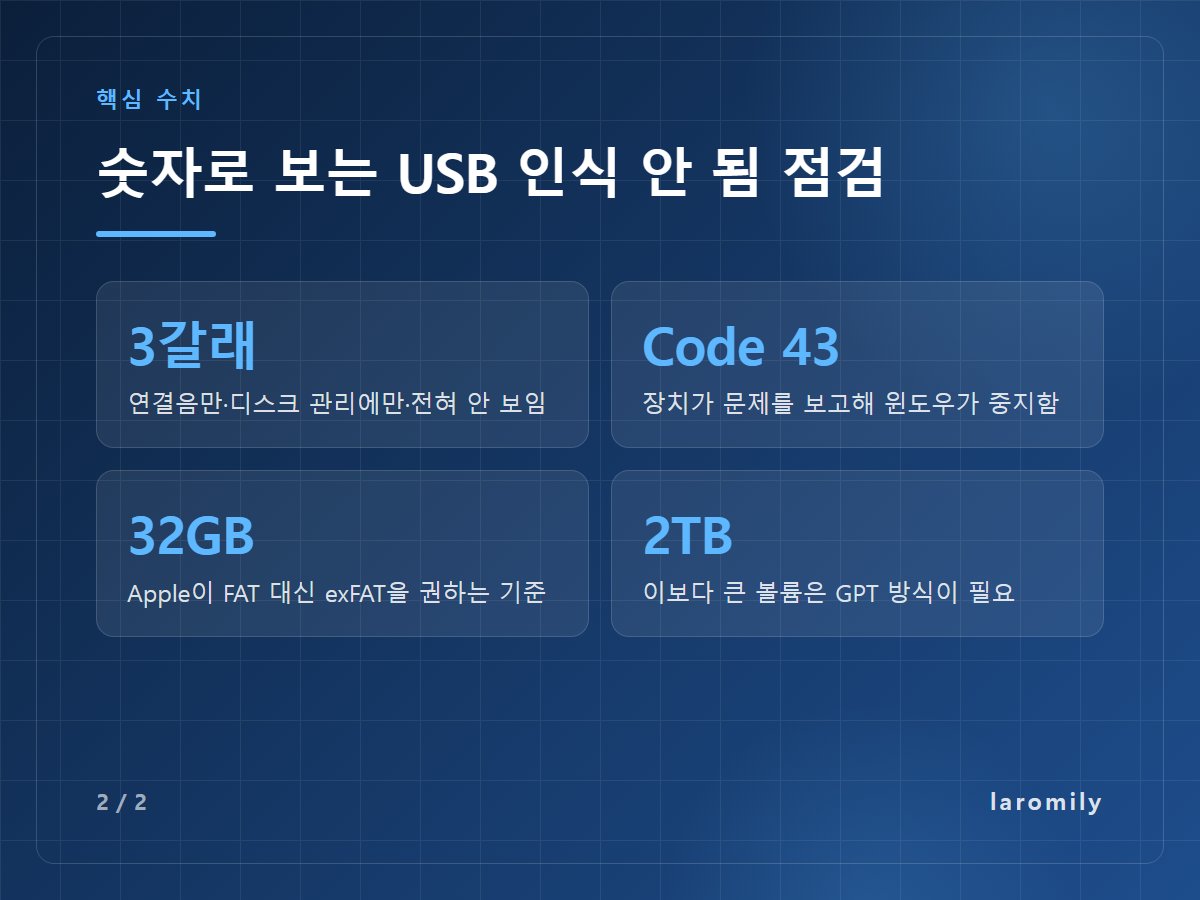 숫자로 보는 USB 인식 안 됨 점검 — 3갈래 연결음만·디스크 관리에만·전혀 안 보임 / Code 43 장치가 문제를 보고해 윈도우가 중지함 / 32GB Apple이 FAT 대신 exFAT을 권하는 기준 / 2TB 이보다 큰 볼륨은 GPT 방식이 필요