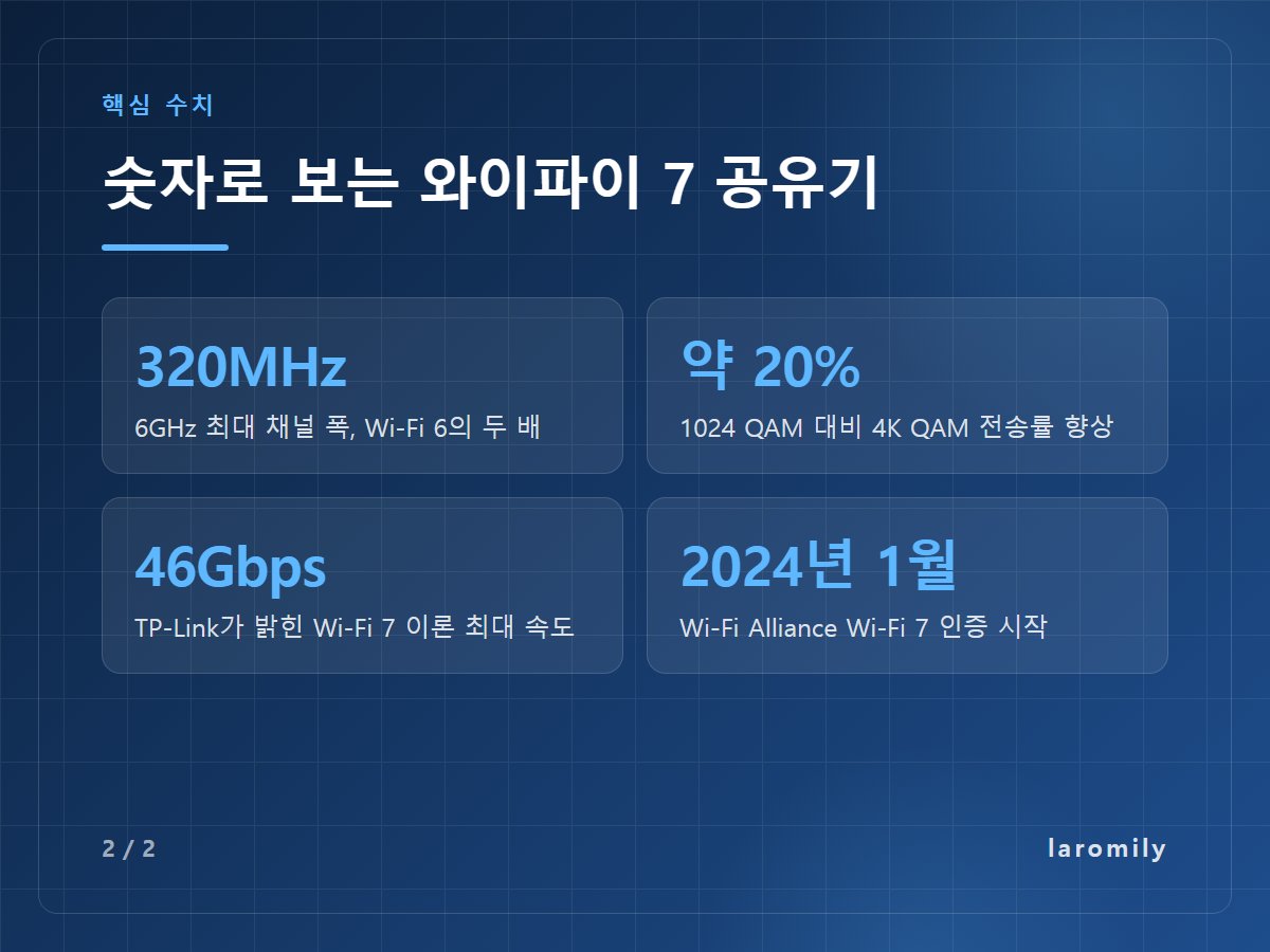 숫자로 보는 와이파이 7 공유기 — 320MHz 6GHz 최대 채널 폭, Wi-Fi 6의 두 배 / 약 20% 1024 QAM 대비 4K QAM 전송률 향상 / 46Gbps TP-Link가 밝힌 Wi-Fi 7 이론 최대 속도 / 2024년 1월 Wi-Fi Alliance Wi-Fi 7 인증 시작