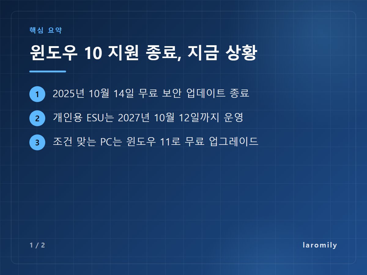 윈도우 10 지원 종료, 지금 상황 — 2025년 10월 14일 무료 보안 업데이트 종료 / 개인용 ESU는 2027년 10월 12일까지 운영 / 조건 맞는 PC는 윈도우 11로 무료 업그레이드