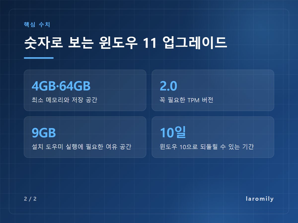 숫자로 보는 윈도우 11 업그레이드 — 4GB·64GB 최소 메모리와 저장 공간 / 2.0 꼭 필요한 TPM 버전 / 9GB 설치 도우미 실행에 필요한 여유 공간 / 10일 윈도우 10으로 되돌릴 수 있는 기간
