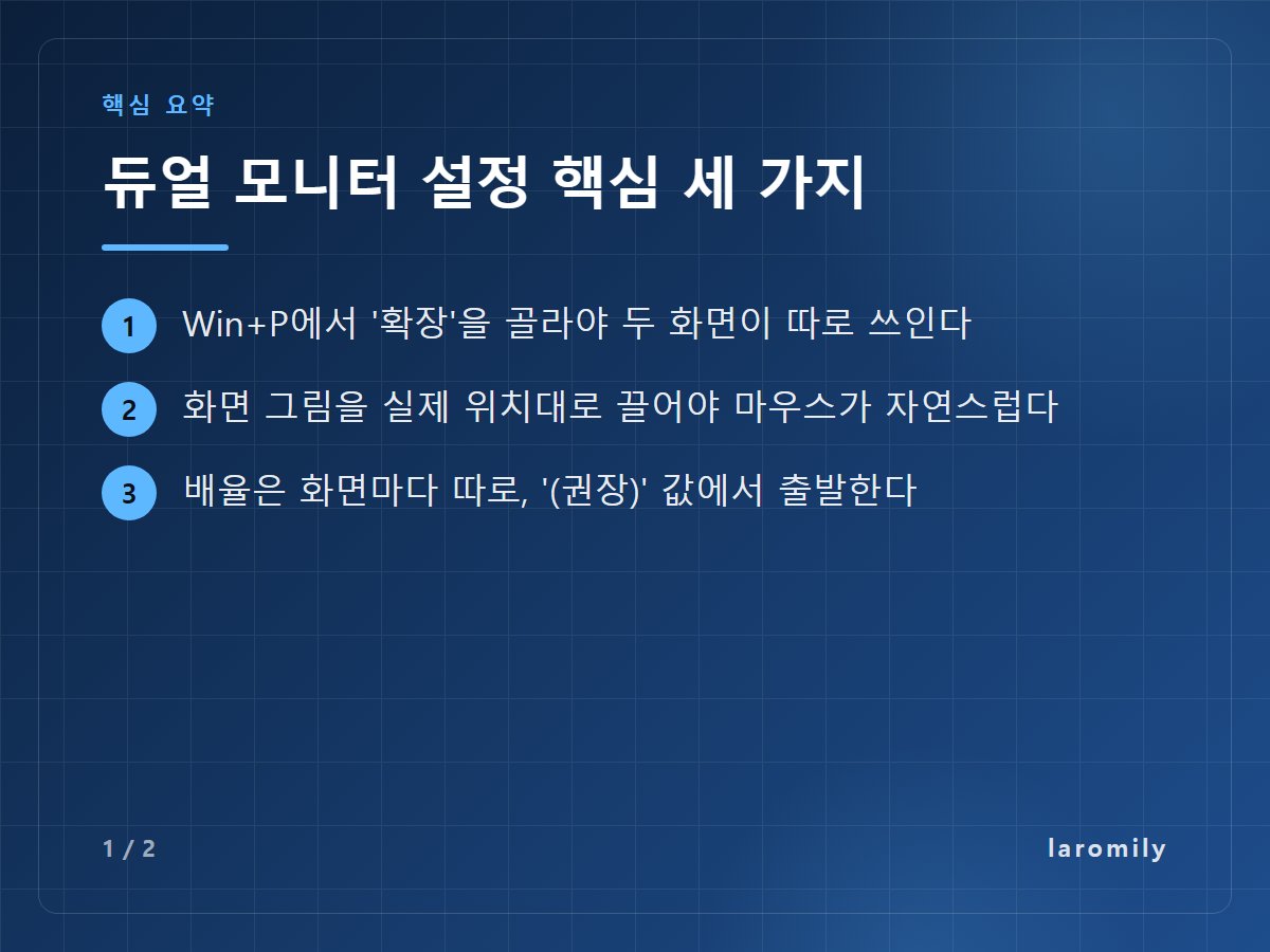 듀얼 모니터 설정 핵심 세 가지 — Win+P에서 '확장'을 골라야 두 화면이 따로 쓰인다 / 화면 그림을 실제 위치대로 끌어야 마우스가 자연스럽다 / 배율은 화면마다 따로, '(권장)' 값에서 출발한다
