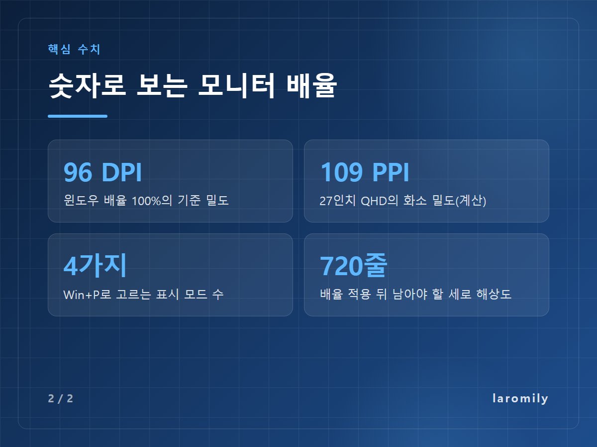 숫자로 보는 모니터 배율 — 96 DPI 윈도우 배율 100%의 기준 밀도 / 109 PPI 27인치 QHD의 화소 밀도(계산) / 4가지 Win+P로 고르는 표시 모드 수 / 720줄 배율 적용 뒤 남아야 할 세로 해상도