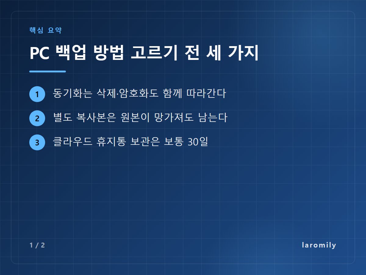 PC 백업 방법 고르기 전 세 가지 — 동기화는 삭제·암호화도 함께 따라간다 / 별도 복사본은 원본이 망가져도 남는다 / 클라우드 휴지통 보관은 보통 30일
