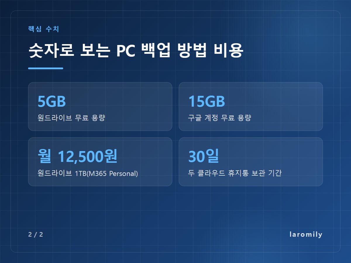 숫자로 보는 PC 백업 방법 비용 — 5GB 원드라이브 무료 용량 / 15GB 구글 계정 무료 용량 / 월 12,500원 원드라이브 1TB(M365 Personal) / 30일 두 클라우드 휴지통 보관 기간